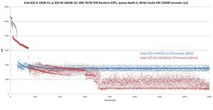 Intel X25-E G1 vs Intel X25-M G2, iometer 4K Random IOPS
