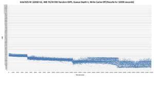 Graph of 32000s run with 4KB 70/30 RW Random IOPS, queue depth 4, write cache off, Intel X25-M 160GB G2 SSD