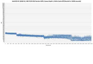 Graph of 32000s run with 4KB 70/30 RW Random IOPS, queue depth 4, write cache off, Intel X25-M 160GB G2 SSD Graph of 32000s run with 4KB 70/30 RW Random IOPS, queue depth 4, write cache off, Intel X25-M 160GB G2 SSD