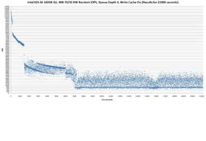 Graph of 21000s run with 4KB 70/30 RW Random IOPS, queue depth 4, write cache on, Intel X25-M 160GB G2 SSD