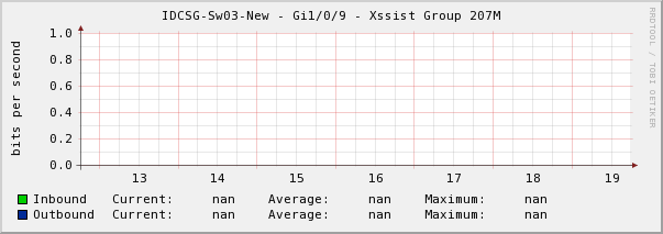 MRTG for XSSIST GROUP PTE LTD - Weekly