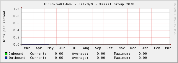 MRTG for XSSIST GROUP PTE LTD - Yearly
